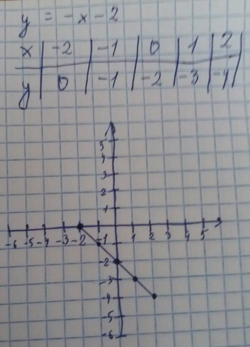Постройки график функции. найдите координаты точек пересечения графика с осями координат: y=-x-2