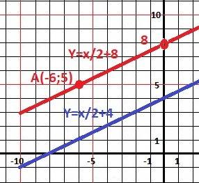 Запишите уравнение прямой, параллельной прямой y = 1/2x+4 и проходящей через точку a(-6; 5)