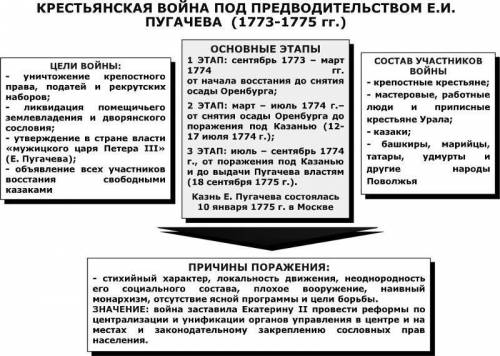 55 надо. восстание под предводительством е.и.пугачева характерисика восстания 1. дата 2. причины и ц