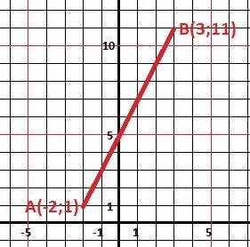 Дана функция g: r→r,g(x)= mx+n, m,n ∈ r а) найдите значения m и n , при которых точки a(-2,1) и b (3