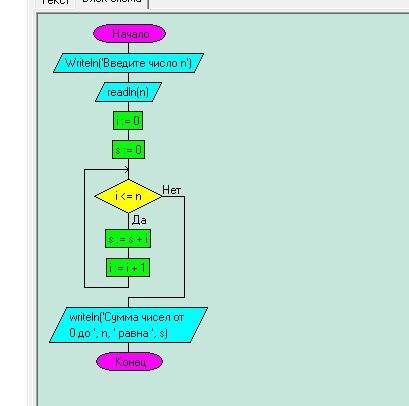 Составьте блок схему: program qwer; // найти сумму вcех чисел до n var i,n,s: integer; begin writeln