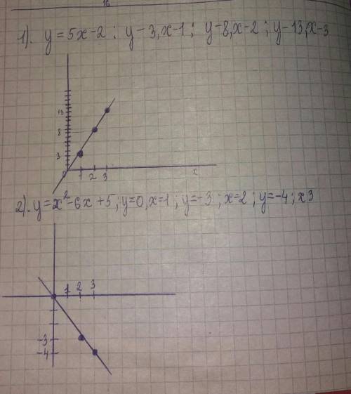 Тема: построение графиков функций.1) y=5x-22) y=x²-6x+5​