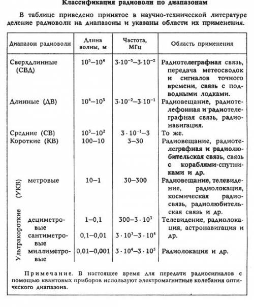 Длинные и средние волны. 1. кто и когда открыл. 2.свойства и применение. 50 . любое сообщение не по