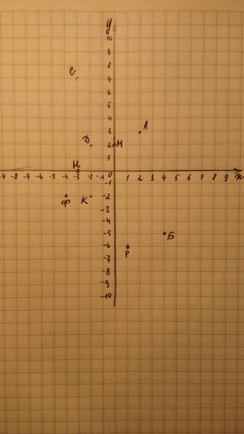 На координатной плоскости отметьте точки а(2 3) б (4, -5) с(-3, 7) д(-2, 2) к( -2, -2) м( 0, 2) н( -