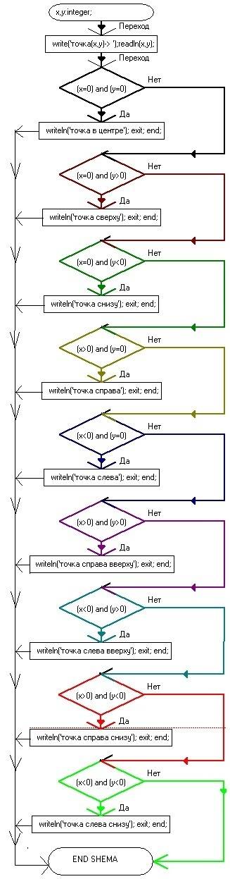 Составьте блок-схему для определения положения точки а с координатами (x,y) на плоскости