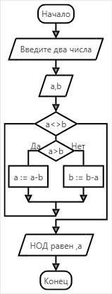 Составьте блок схему: program qq; var a, b, c: integer; begin writeln ('введите два числа '); readln