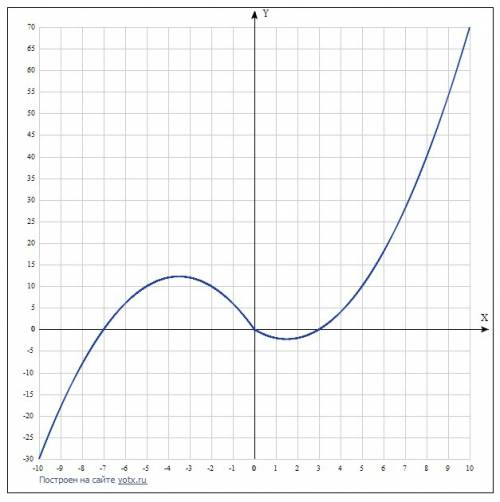 Постройте график функции. y=|x|(x+2)-5x