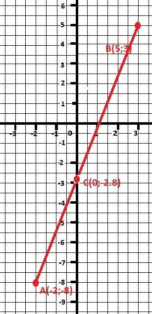Составить и построить уравнения прямой, проходящей через две точки а (-2; -8) и в ( 5; 3).