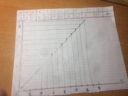 Постройте график функции: y=0,5x,если x ≥ 4