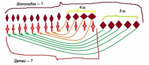 Дети за столом делили шоколадки. сначала они взяли по 1 штуке - 5 шоколадок осталось на столе, решил