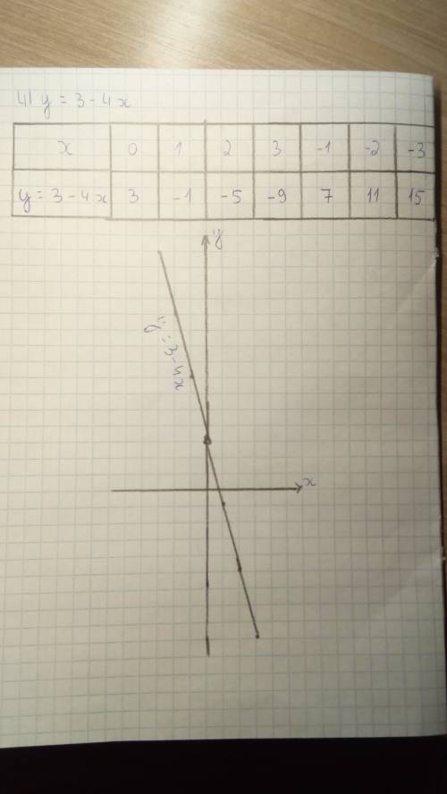 Постройте график функции: 1) y=2x 2) y=x-2 3 )y=3 4 )y=3-4x (учебник по 7 класс ю.м.колягин)