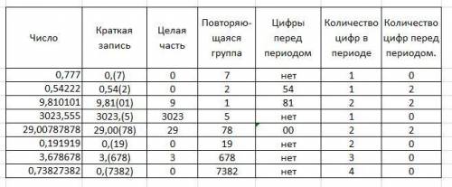 Исследуйте данные периодические десятичные дроби так,как показано в таблице: 0,; 0,; 9,; 3023,; 29,0