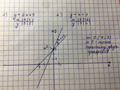 Водній системі кординат побудуйте графіки функцій і вкажіть координати точки їх перетину: y=2x+3 i y