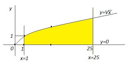 Вычислить площадь фигуры,ограниченной линиями: y= корень из х , x= 1 . x =25 , y=0+ рисунок