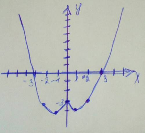 Постройте график функции у=х^2-2|х|-3