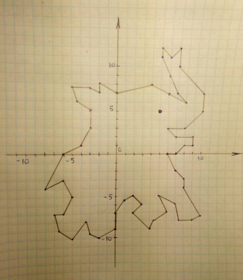 Нарисовать на координатной плоскости слоник 3 (0; 7), (4; 8), (6; 7), (8; 6), (7; 7), (6; 9), (5; 11