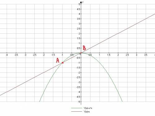 Решите графически уравнение: -х^2=х