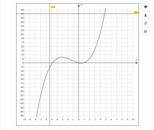 У=х^3+4х^2-4х построить график функции