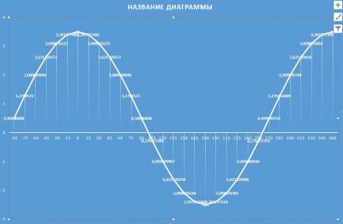 Анализировать функцию и постороить ее график, буду у=3соsх+ 0,5