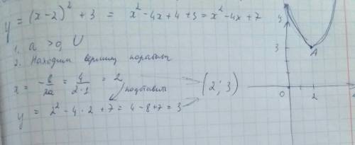 Знайдіть точки екстремуму функції y=(x-2)^2+3