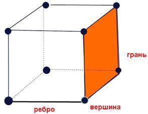 Объясните что такое ,,ребро куба''.