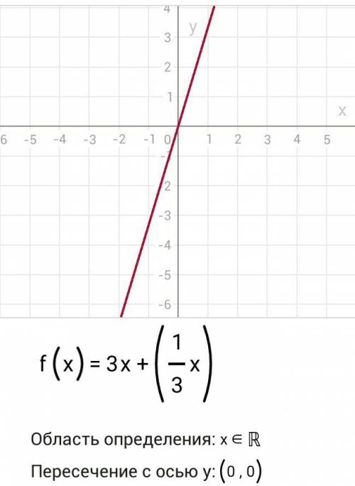 Построить график функции f(x) =3x+(1/3x)