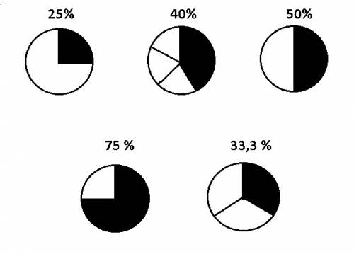 Умоляю 15 , (диаграмму рисовать не надо). данные проценты покажите на круговой диаграмме. пример: 1)