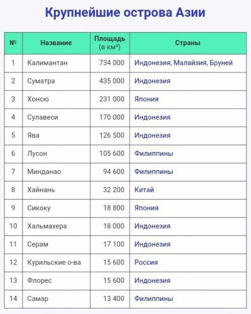 Назовите крупнейшие острова восточной азии (минимум 5 примеров).