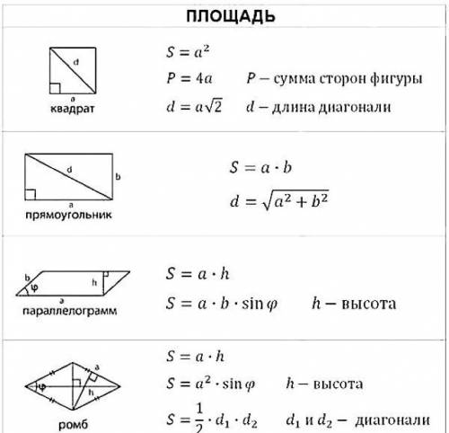 Напишите все формулы по нахождению плошади фигур