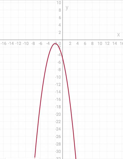 Построить график квадратичной функции у=-х^2-4х-5