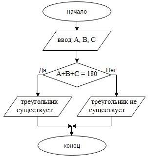 5класс, сестре нужно, а я в этом не понимаю. нарисуй блок-схему алгоритмa для решения : проверить