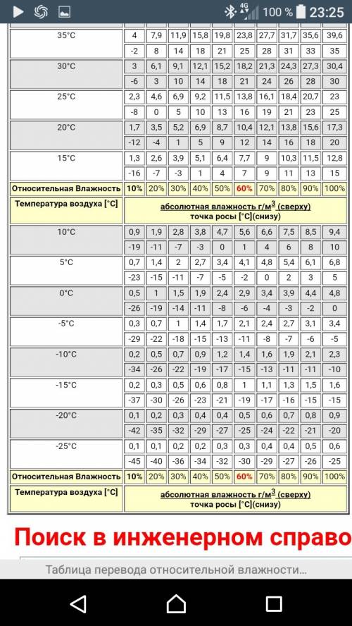 T0=+20 абсолютная влажность =7 г/м3 относительная влажность?