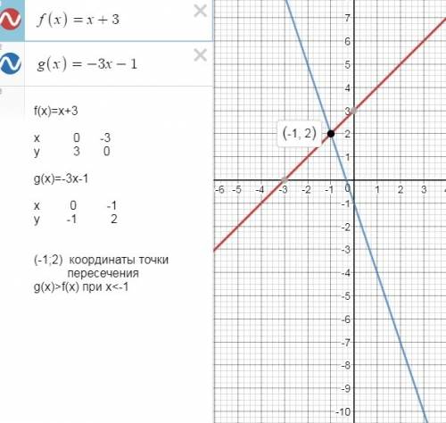 Постройте в одной системе координат графики функций f(x)=x+3 и g(x)=-3x-1 найдите: 1) координаты точ