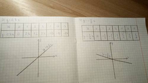 Постройте график функции: 1) у=5х 2) у=0,8х. 3)у= -1/6х