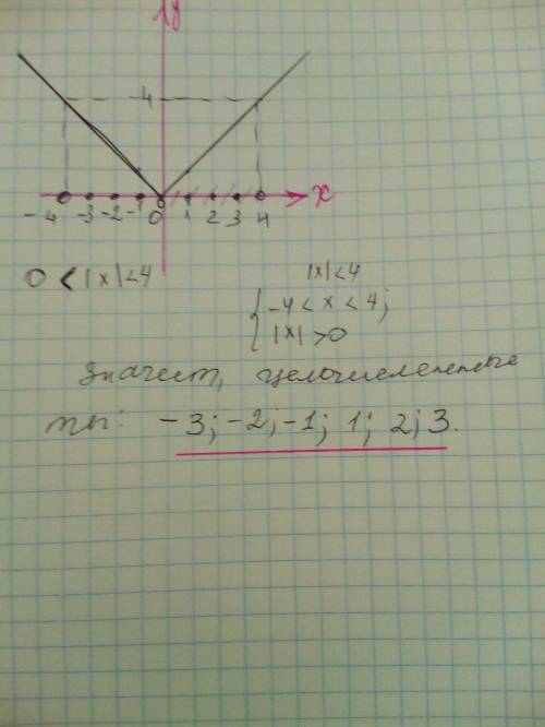 Изобразите график функции y=|x|. найдите все целочисленные значения х такие, что 0< |х|< 4.