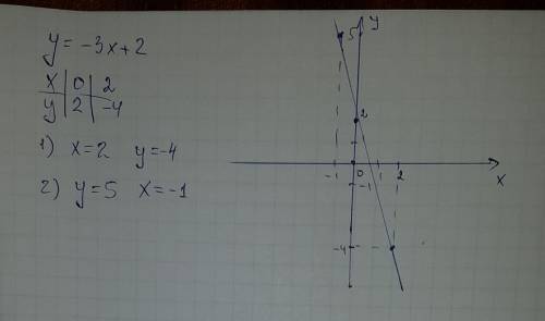 Постройте график функции у=-3х+2. пользуясь графиком, найдите: 1)значение функции, если значение арг
