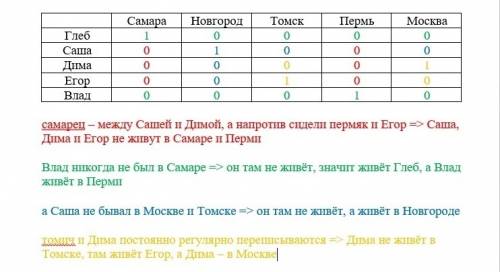 Решить в лагере за обеденным столом оказались пятеро из разных городов: самары, новгорода, томска, п