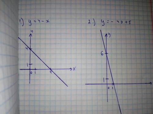 Построить график функции 1) y= 4-x 2)y= -4x+5 15