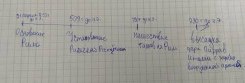 Начертите линию времени, на который укажите важнейшие даты древнего рима от возникновения города до