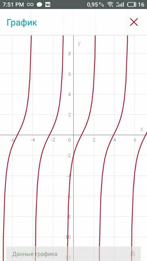 Нужно начертить графики ! 1) y=2tg(x-п/4) 2)y=tg(/x/ - /x-п/4/ )