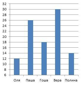 На диаграмме показано время, которые тратят на дорогу от дома до школы. по вертикали указано время в