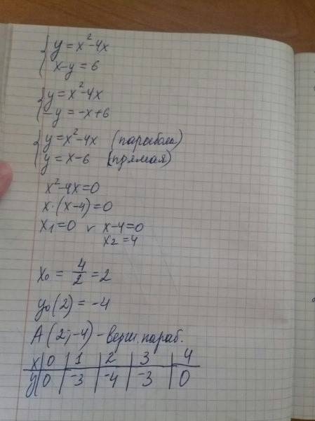 Система уравнений y=x^2-4x x-y=6 требуется решить при графического