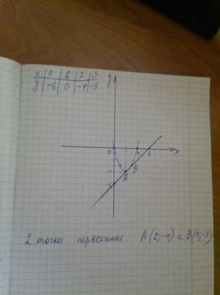 Система уравнений y=x^2-4x x-y=6 требуется решить при графического