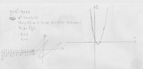 Построить график функции y=x^2-4x+3!