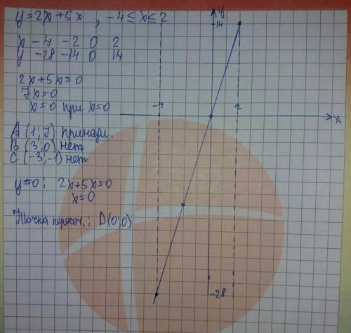 ╥﹏╥ составьте таблицу значениий функции у=2х+5х с шагом, равным 2, и начертите график при -4≤х≤2. на