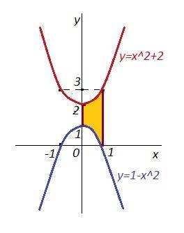 Найти площадь фигуры, ограниченной графиками функций: y=x^2+2, y=1-x^2, x=1, x=0