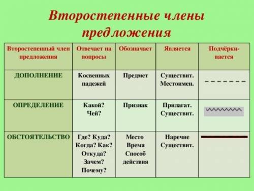 Второстепенные члены предложения как найти