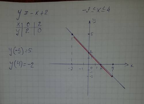 Постройте график функции y=-x+2. закрасьте часть графика, соответсвующего значениям аргумента -3≤x≤4