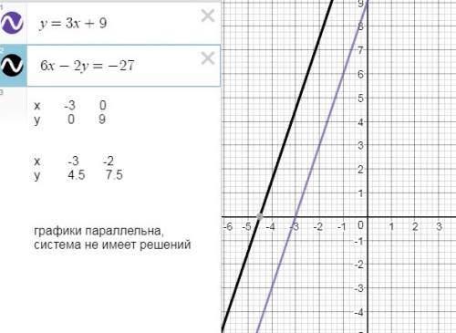 Используя графические соображения определите какая система имеет единственное решение какая система