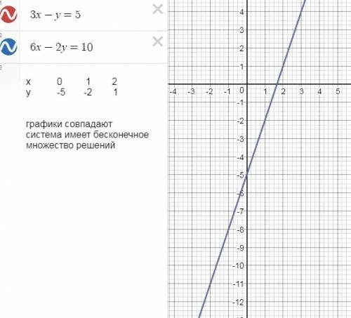 Используя графические соображения определите какая система имеет единственное решение какая система